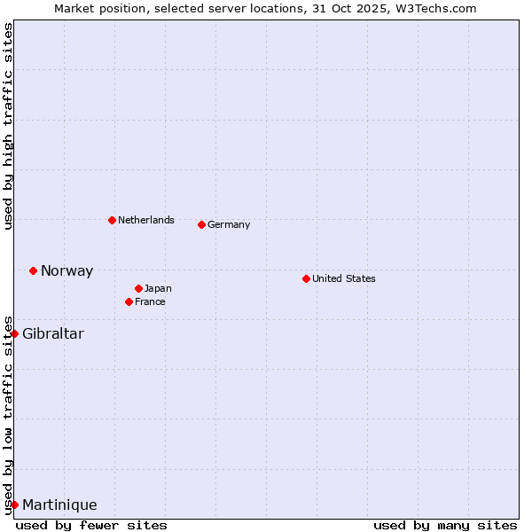 Market position of Norway vs. Gibraltar vs. Martinique
