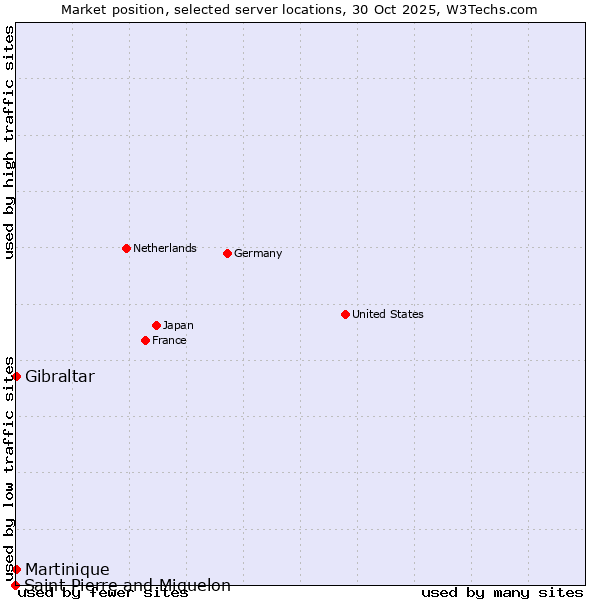Market position of Gibraltar vs. Martinique vs. Saint Pierre and Miquelon