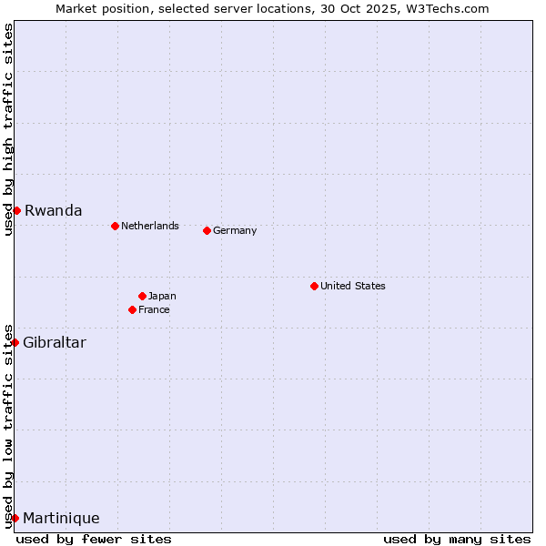 Market position of Rwanda vs. Gibraltar vs. Martinique