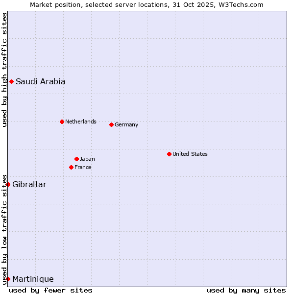 Market position of Saudi Arabia vs. Gibraltar vs. Martinique