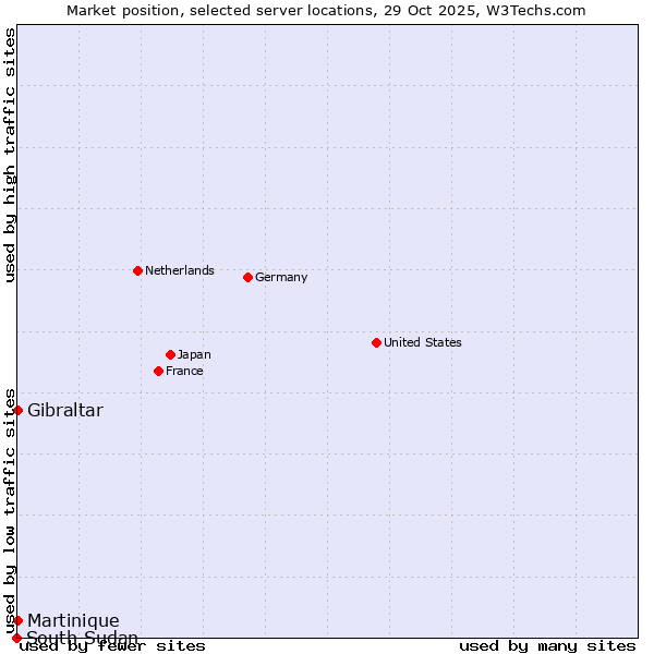 Market position of Gibraltar vs. Martinique vs. South Sudan