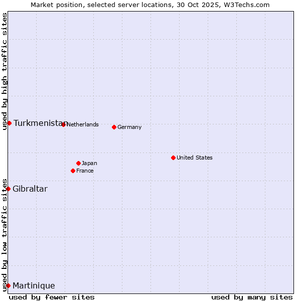 Market position of Turkmenistan vs. Gibraltar vs. Martinique