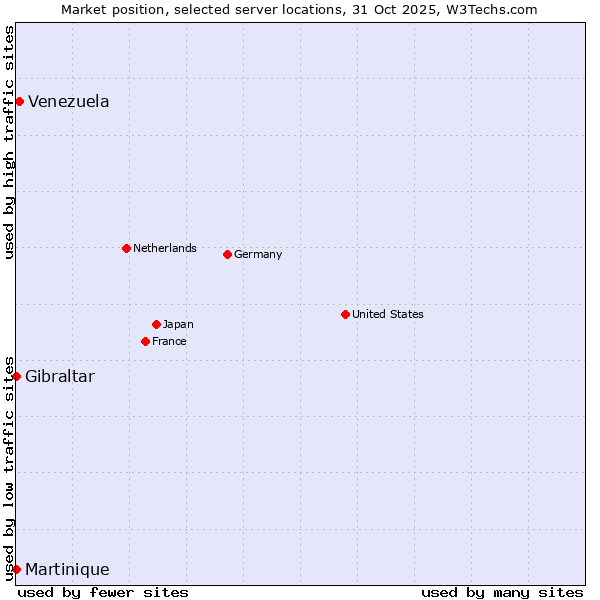 Market position of Venezuela vs. Gibraltar vs. Martinique