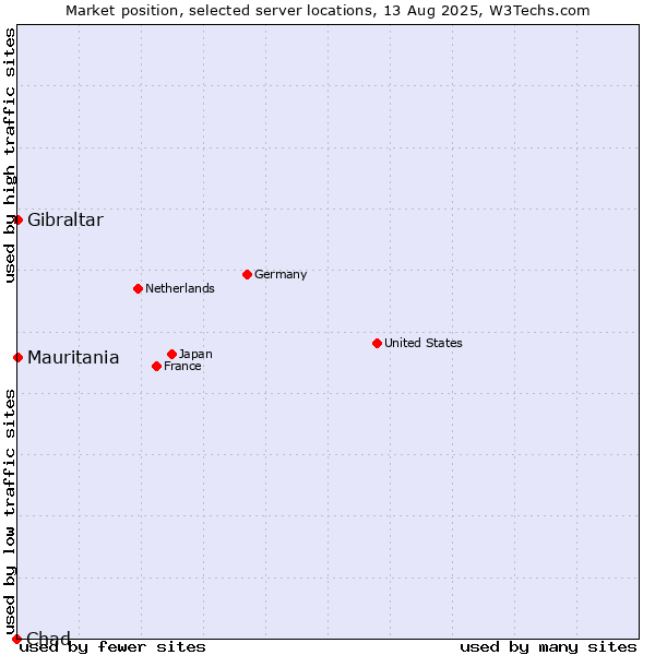 Market position of Mauritania vs. Gibraltar vs. Chad