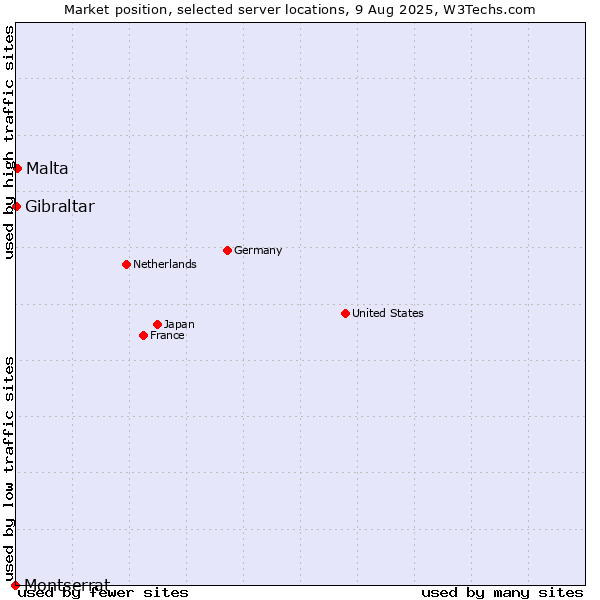 Market position of Malta vs. Gibraltar vs. Montserrat