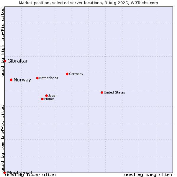 Market position of Norway vs. Gibraltar vs. Montserrat