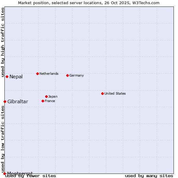 Market position of Nepal vs. Gibraltar vs. Montserrat