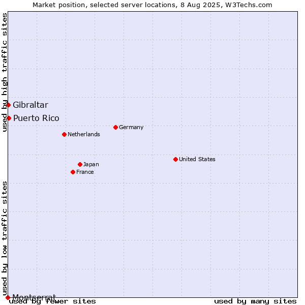 Market position of Puerto Rico vs. Gibraltar vs. Montserrat