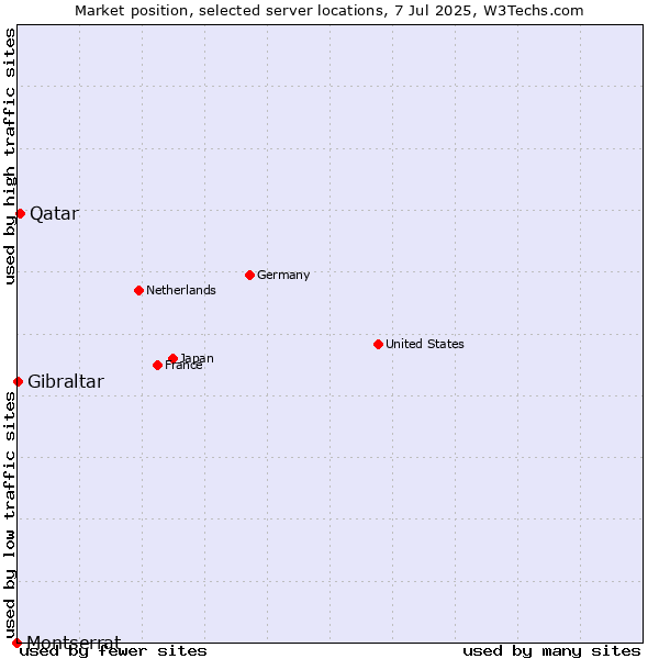 Market position of Qatar vs. Gibraltar vs. Montserrat