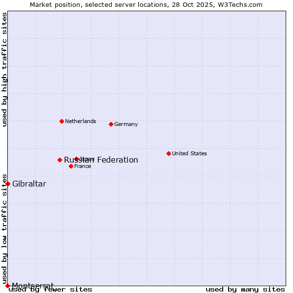 Market position of Russian Federation vs. Gibraltar vs. Montserrat