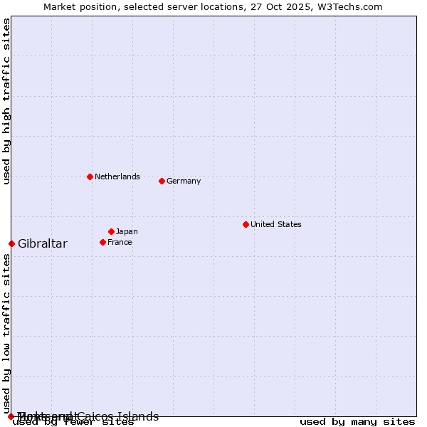 Market position of Gibraltar vs. Montserrat vs. Turks and Caicos Islands