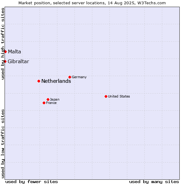 Market position of Netherlands vs. Malta vs. Gibraltar