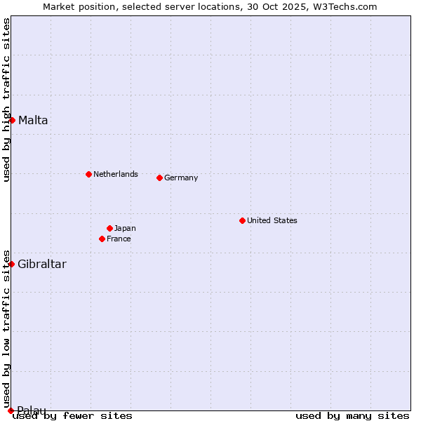 Market position of Malta vs. Gibraltar vs. Palau