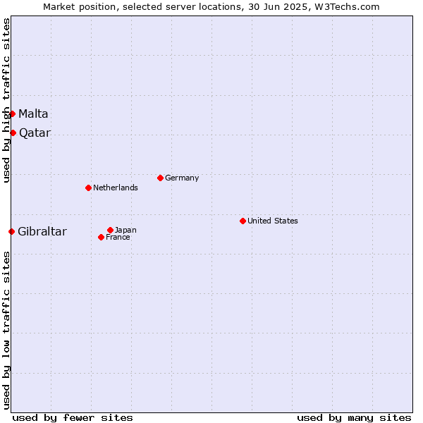 Market position of Qatar vs. Malta vs. Gibraltar