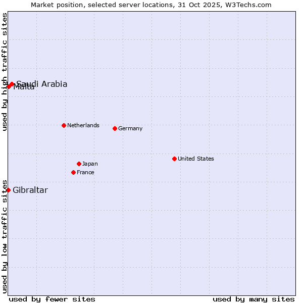 Market position of Saudi Arabia vs. Malta vs. Gibraltar