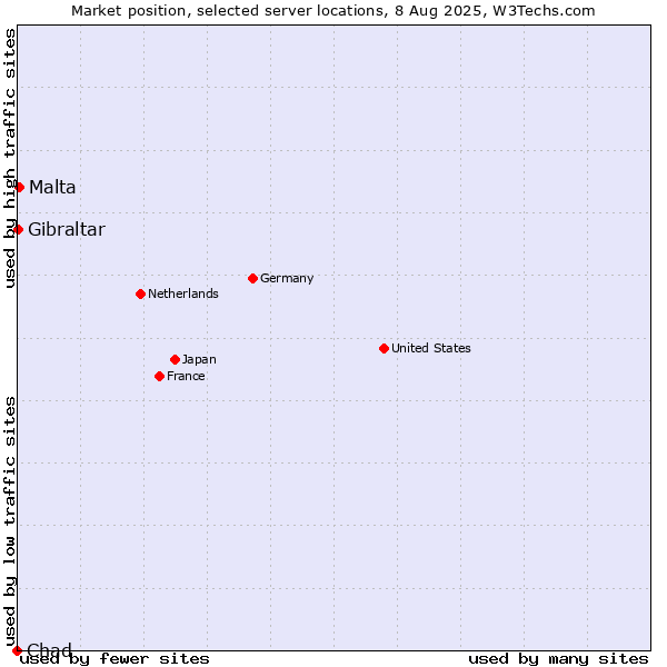 Market position of Malta vs. Gibraltar vs. Chad