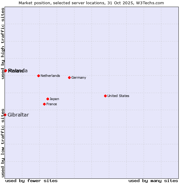 Market position of Rwanda vs. Malawi vs. Gibraltar