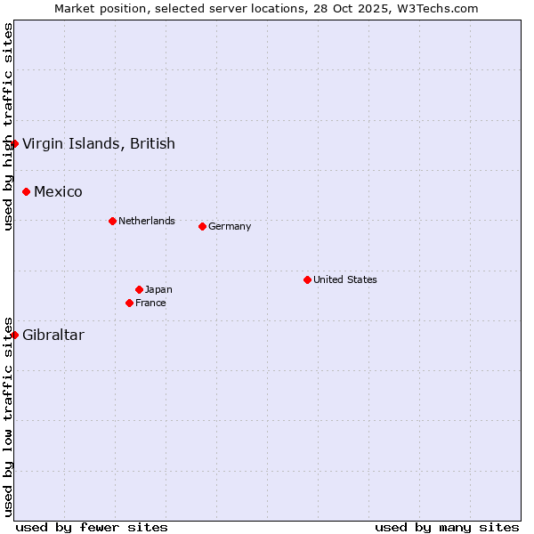 Market position of Mexico vs. Virgin Islands, British vs. Gibraltar