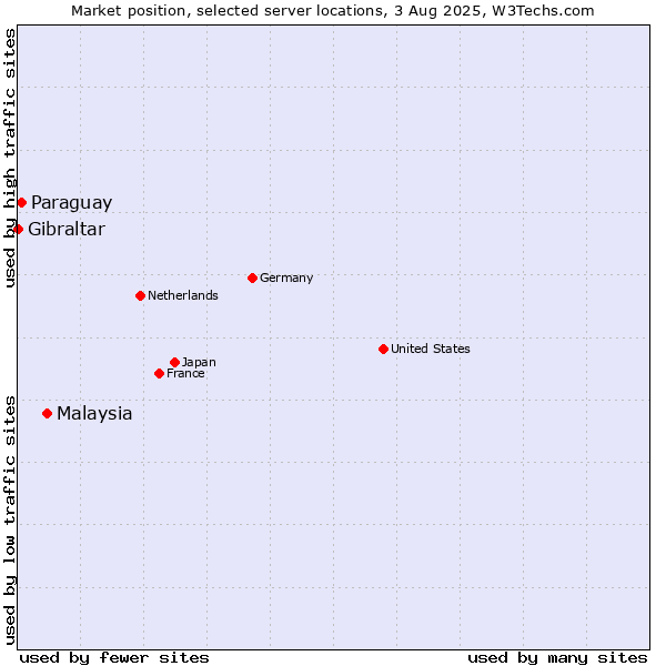 Market position of Malaysia vs. Paraguay vs. Gibraltar