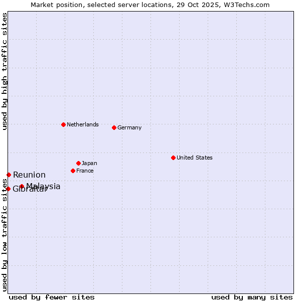 Market position of Malaysia vs. Reunion vs. Gibraltar