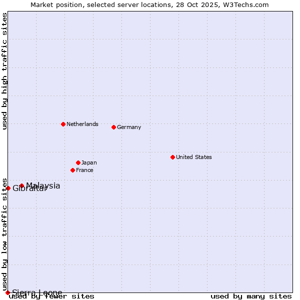 Market position of Malaysia vs. Gibraltar vs. Sierra Leone