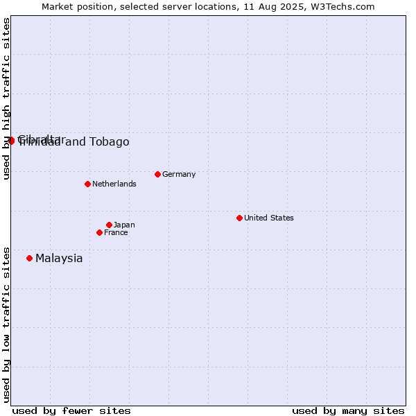Market position of Malaysia vs. Trinidad and Tobago vs. Gibraltar