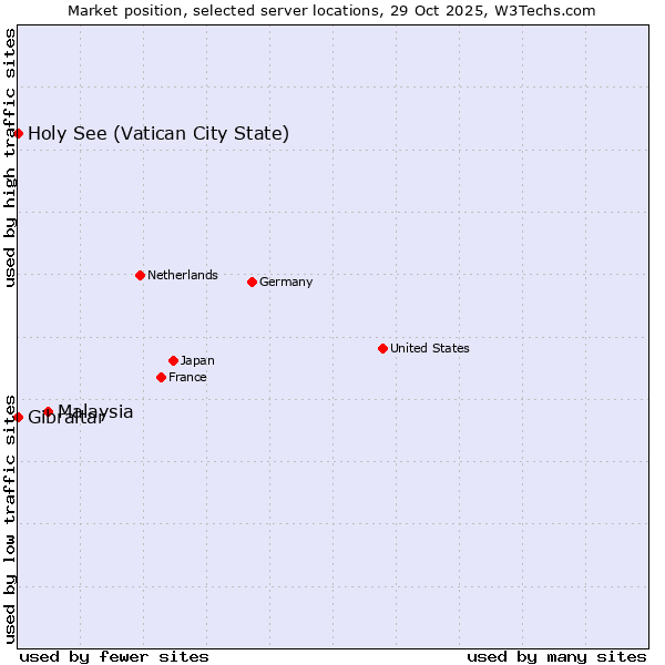 Market position of Malaysia vs. Holy See (Vatican City State) vs. Gibraltar