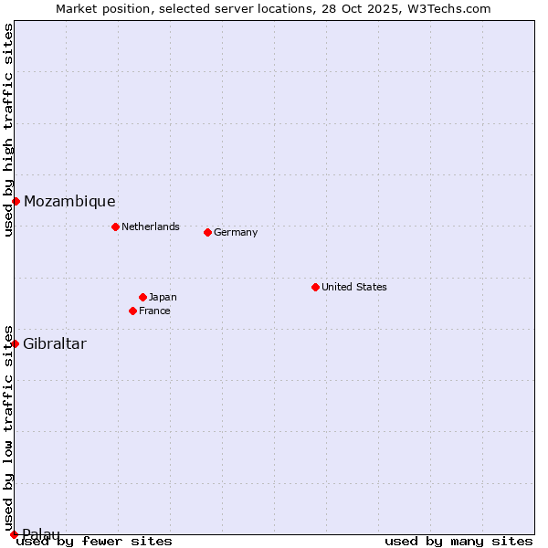 Market position of Mozambique vs. Gibraltar vs. Palau