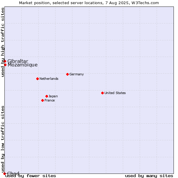 Market position of Mozambique vs. Gibraltar vs. Chad