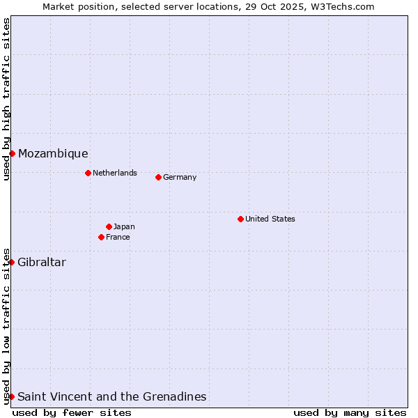 Market position of Mozambique vs. Saint Vincent and the Grenadines vs. Gibraltar