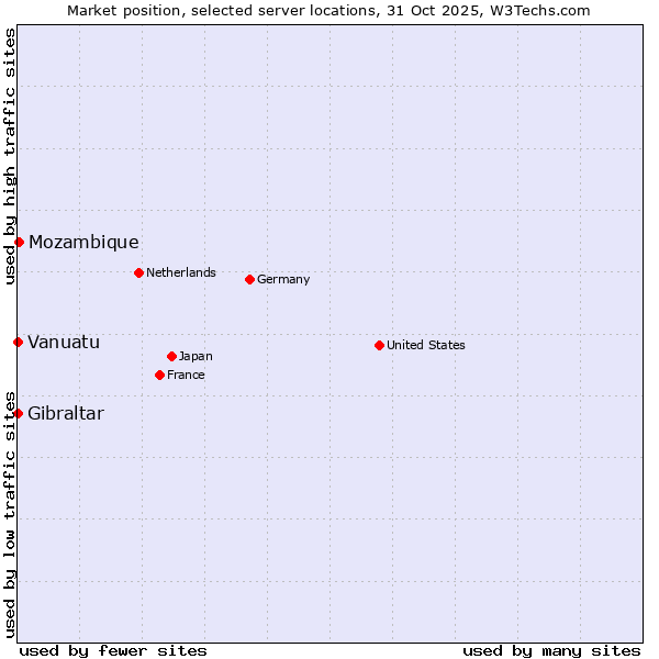 Market position of Mozambique vs. Gibraltar vs. Vanuatu
