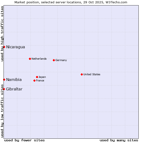 Market position of Namibia vs. Nicaragua vs. Gibraltar