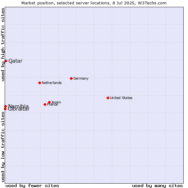 Market position of Qatar vs. Namibia vs. Gibraltar