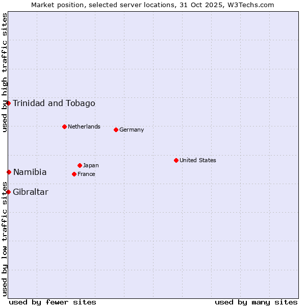 Market position of Namibia vs. Trinidad and Tobago vs. Gibraltar