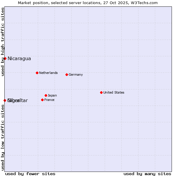 Market position of Nicaragua vs. Gibraltar vs. Niger