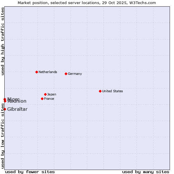 Market position of Reunion vs. Gibraltar vs. Niger