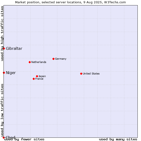 Market position of Gibraltar vs. Niger vs. Chad