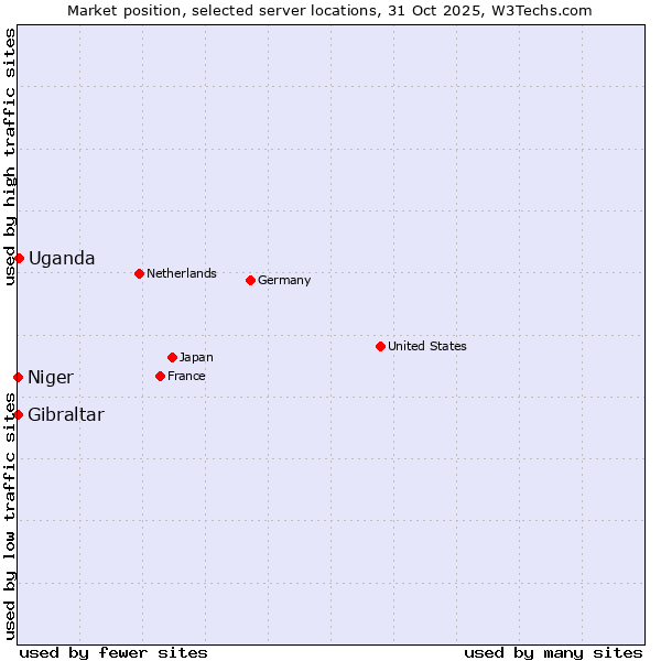 Market position of Uganda vs. Gibraltar vs. Niger
