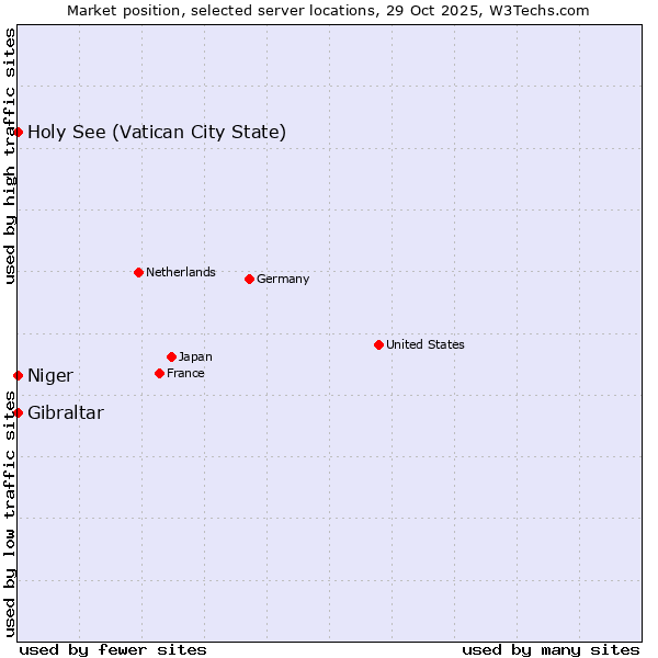 Market position of Holy See (Vatican City State) vs. Gibraltar vs. Niger