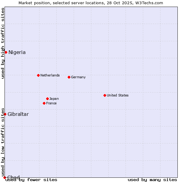 Market position of Nigeria vs. Gibraltar vs. Chad