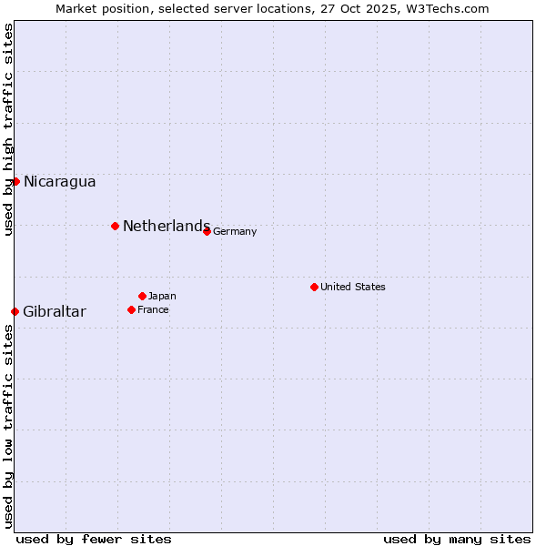 Market position of Netherlands and territories vs. Nicaragua vs. Gibraltar