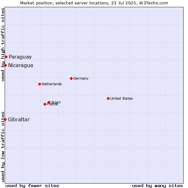 Market position of Paraguay vs. Nicaragua vs. Gibraltar