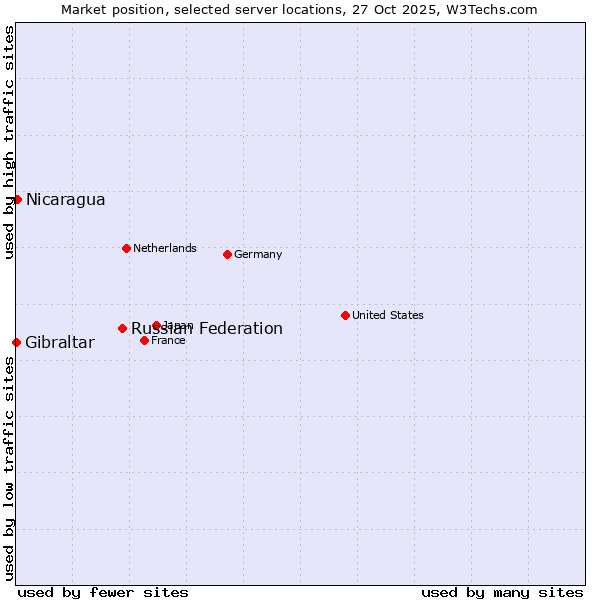Market position of Russian Federation vs. Nicaragua vs. Gibraltar
