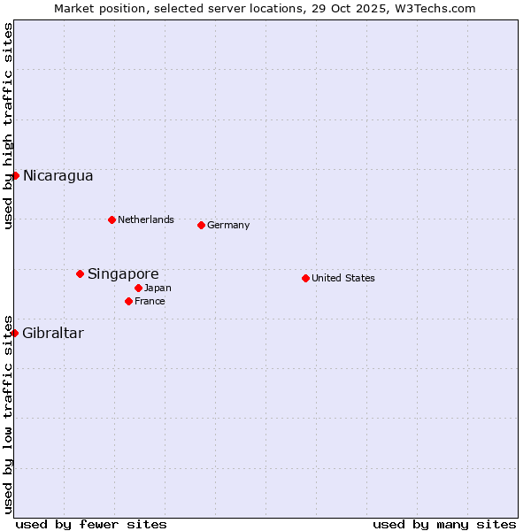 Market position of Singapore vs. Nicaragua vs. Gibraltar
