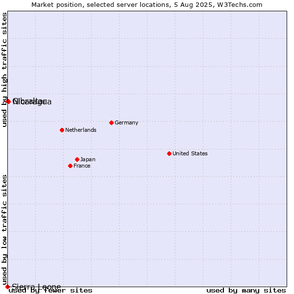 Market position of Nicaragua vs. Gibraltar vs. Sierra Leone