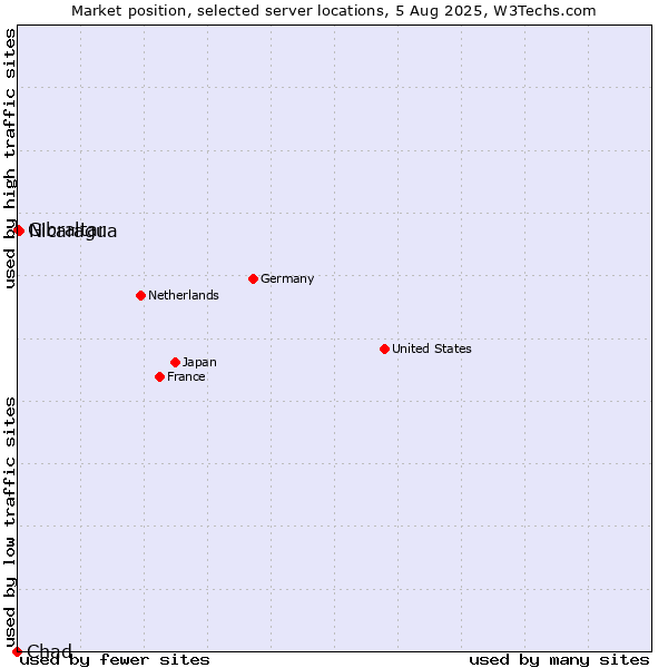 Market position of Nicaragua vs. Gibraltar vs. Chad