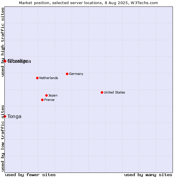 Market position of Nicaragua vs. Gibraltar vs. Tonga
