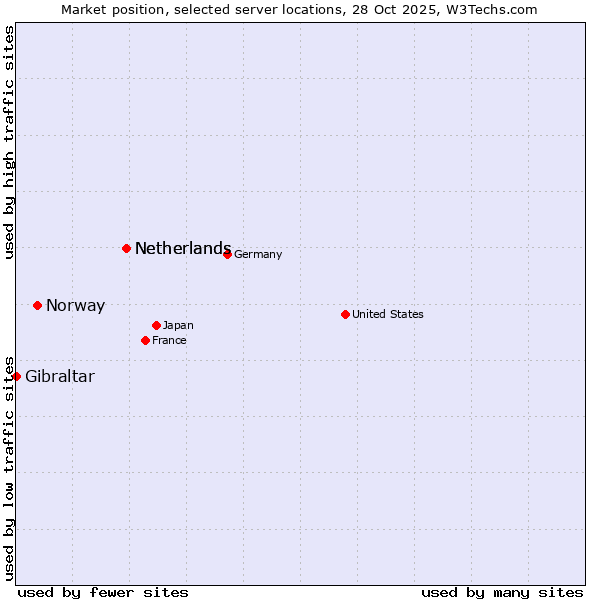 Market position of Netherlands vs. Norway vs. Gibraltar