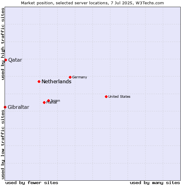 Market position of Netherlands vs. Qatar vs. Gibraltar