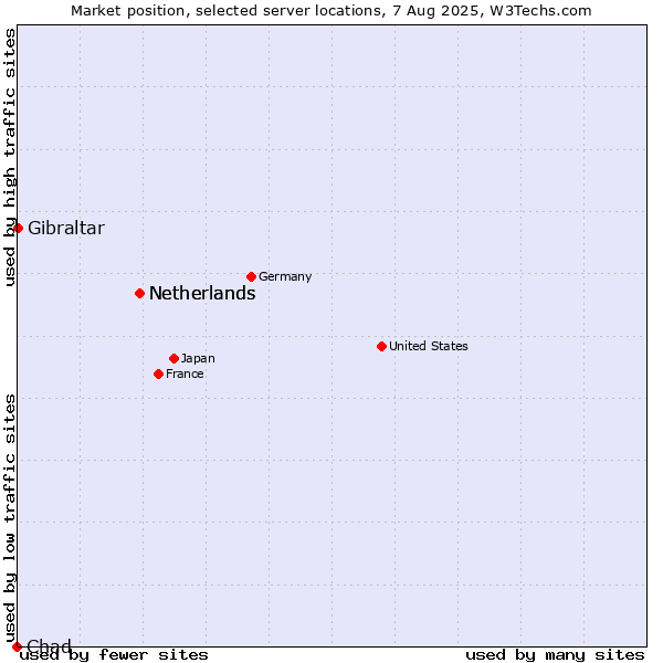 Market position of Netherlands vs. Gibraltar vs. Chad